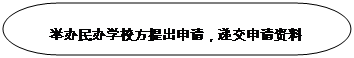 流程圖: 終止: 舉辦民辦學校方提出申請，遞交申請資料