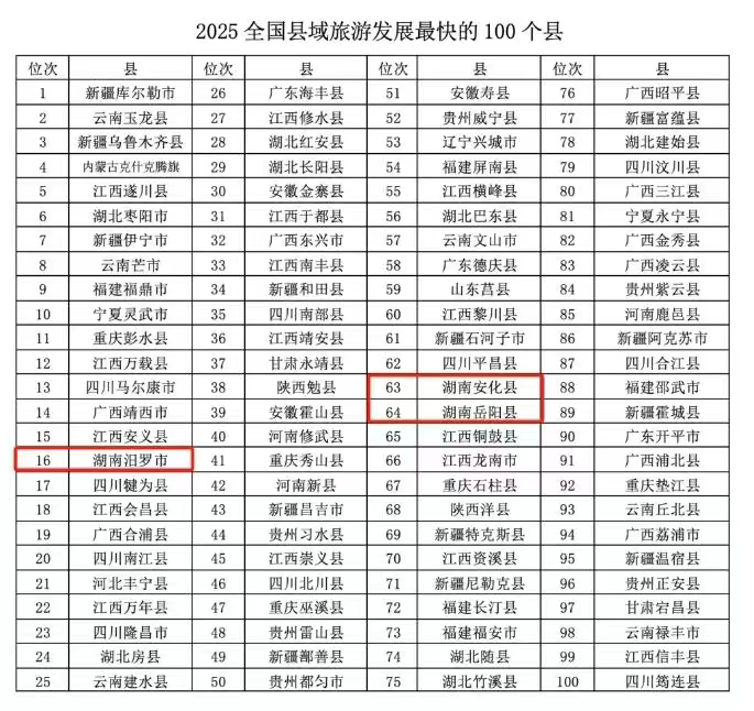 嶽陽縣躋身全國縣域旅遊發展最快百強縣